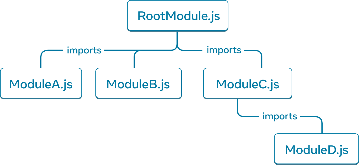 Граф дерева із п'ятьма вузлами. Кожен вузол відповідає модулю JavaScript. Вузол у верхній частині позначено 'RootModule.js'. Він має три стрілки, що тягнуться до вузлів: 'ModuleA.js', 'ModuleB.js' і 'ModuleC.js'. Кожна стрілка позначена як 'imports'. Вузол 'ModuleC.js' має одну стрілку 'imports', яка напрямлена до вузла із міткою 'ModuleD.js'.